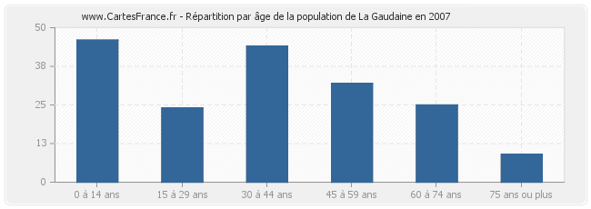 Répartition par âge de la population de La Gaudaine en 2007